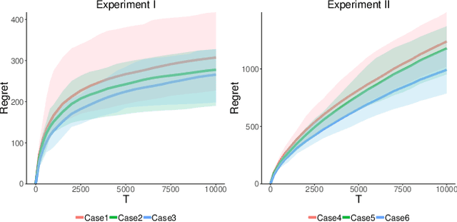 Figure 2 for Fatigue-aware Bandits for Dependent Click Models