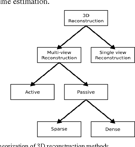 Figure 1 for Two-view 3D Reconstruction for Food Volume Estimation