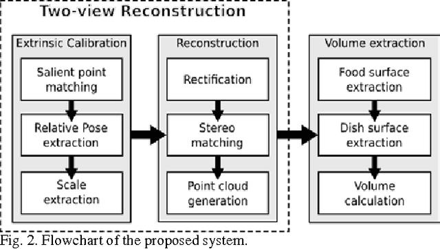 Figure 2 for Two-view 3D Reconstruction for Food Volume Estimation