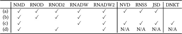 Figure 1 for On Variants of Root Normalised Order-aware Divergence and a Divergence based on Kendall's Tau