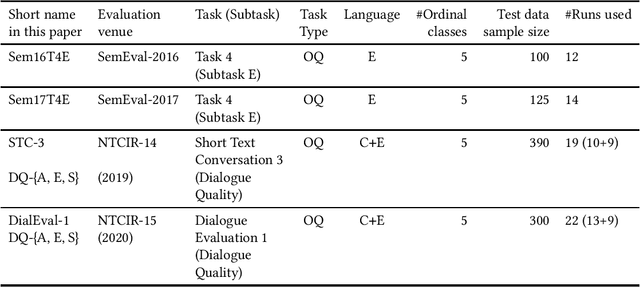 Figure 2 for On Variants of Root Normalised Order-aware Divergence and a Divergence based on Kendall's Tau