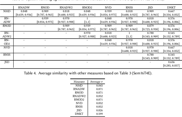 Figure 3 for On Variants of Root Normalised Order-aware Divergence and a Divergence based on Kendall's Tau