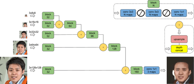 Figure 3 for Fast Face-swap Using Convolutional Neural Networks