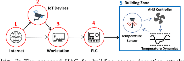 Figure 2 for Automated Adversary Emulation for Cyber-Physical Systems via Reinforcement Learning