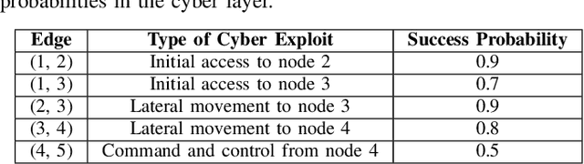 Figure 4 for Automated Adversary Emulation for Cyber-Physical Systems via Reinforcement Learning