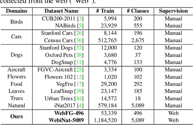 Figure 2 for Webly Supervised Fine-Grained Recognition: Benchmark Datasets and An Approach