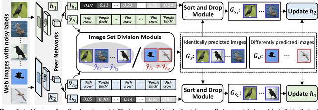 Figure 4 for Webly Supervised Fine-Grained Recognition: Benchmark Datasets and An Approach