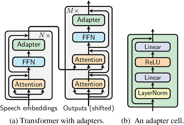 Figure 1 for Lightweight Adapter Tuning for Multilingual Speech Translation