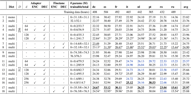 Figure 2 for Lightweight Adapter Tuning for Multilingual Speech Translation