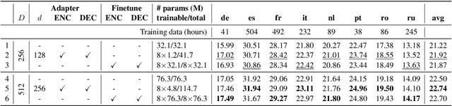 Figure 3 for Lightweight Adapter Tuning for Multilingual Speech Translation