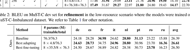 Figure 4 for Lightweight Adapter Tuning for Multilingual Speech Translation