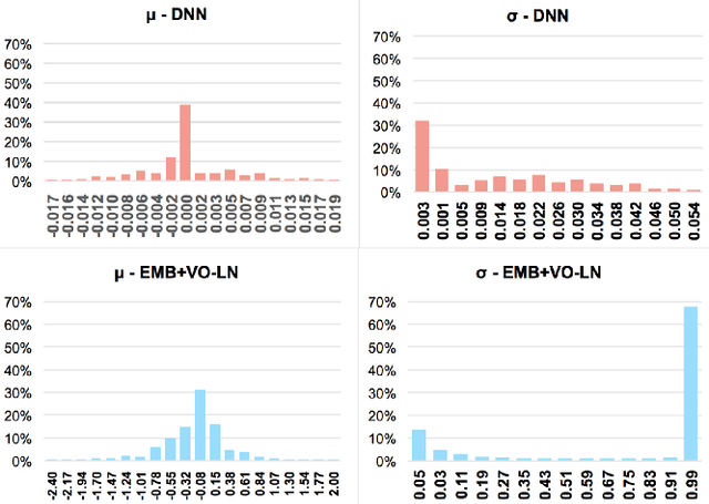 Figure 3 for Correct Normalization Matters: Understanding the Effect of Normalization On Deep Neural Network Models For Click-Through Rate Prediction
