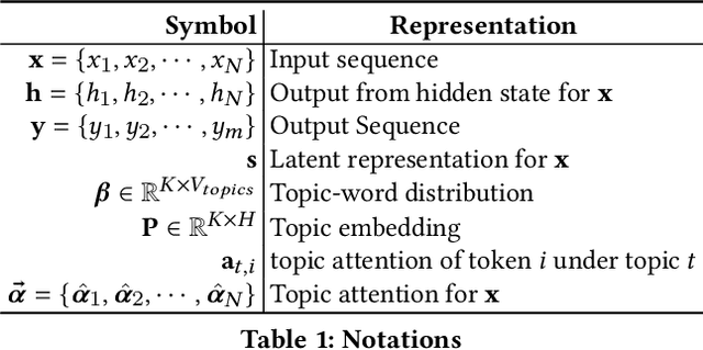 Figure 2 for Topic-Aware Abstractive Text Summarization