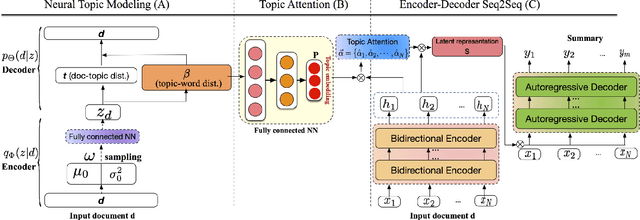 Figure 3 for Topic-Aware Abstractive Text Summarization