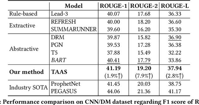 Figure 4 for Topic-Aware Abstractive Text Summarization