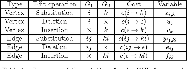 Figure 1 for Graph edit distance : a new binary linear programming formulation