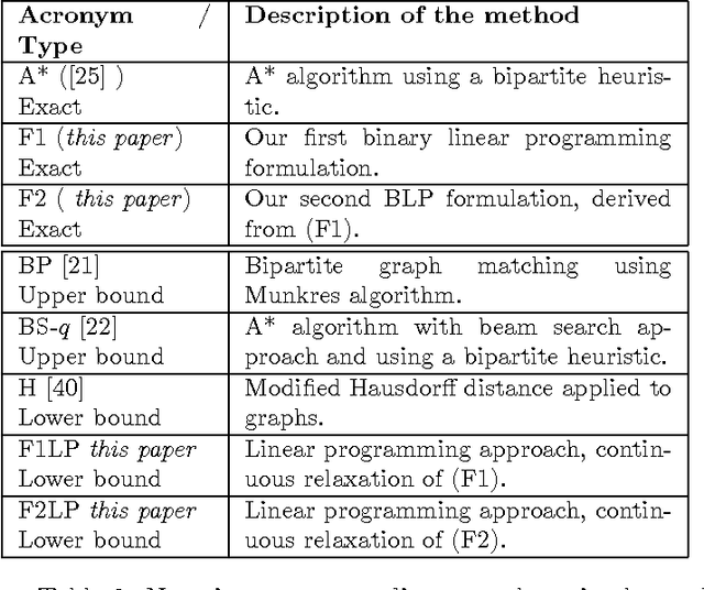 Figure 3 for Graph edit distance : a new binary linear programming formulation