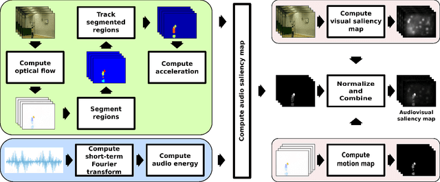 Figure 1 for Audiovisual Saliency Prediction in Uncategorized Video Sequences based on Audio-Video Correlation