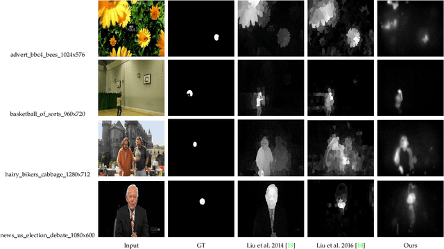 Figure 4 for Audiovisual Saliency Prediction in Uncategorized Video Sequences based on Audio-Video Correlation