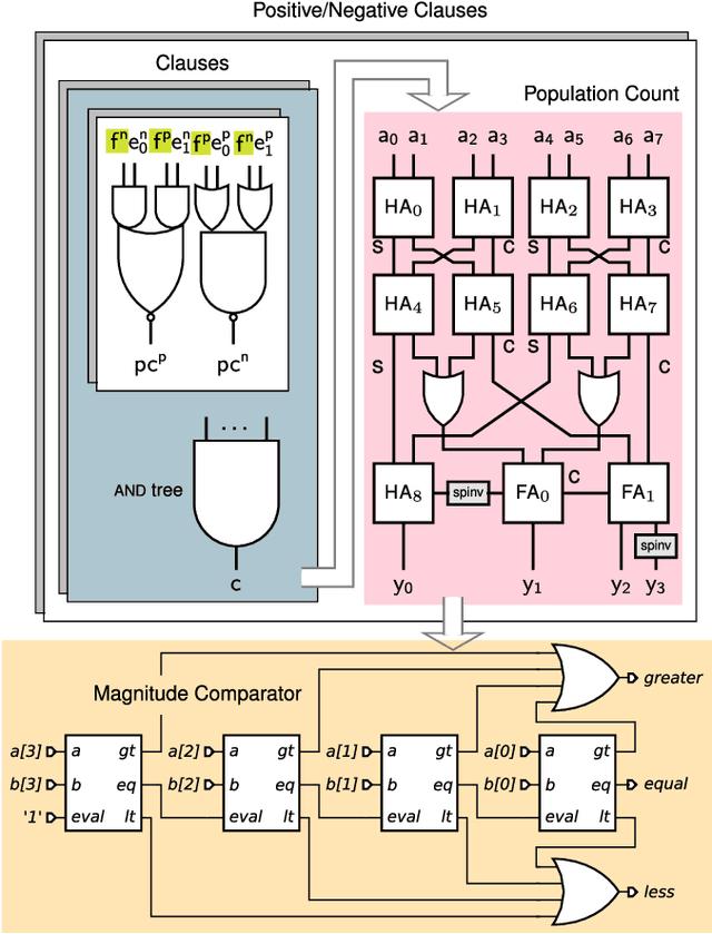Figure 2 for Low-Latency Asynchronous Logic Design for Inference at the Edge
