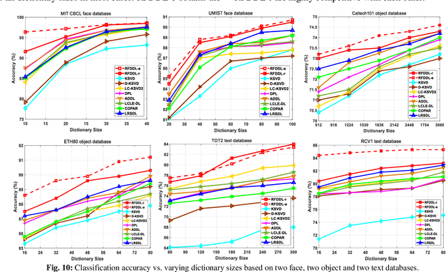 Figure 1 for Joint Subspace Recovery and Enhanced Locality Driven Robust Flexible Discriminative Dictionary Learning