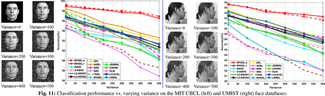 Figure 2 for Joint Subspace Recovery and Enhanced Locality Driven Robust Flexible Discriminative Dictionary Learning