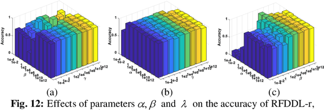 Figure 3 for Joint Subspace Recovery and Enhanced Locality Driven Robust Flexible Discriminative Dictionary Learning