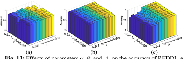 Figure 4 for Joint Subspace Recovery and Enhanced Locality Driven Robust Flexible Discriminative Dictionary Learning