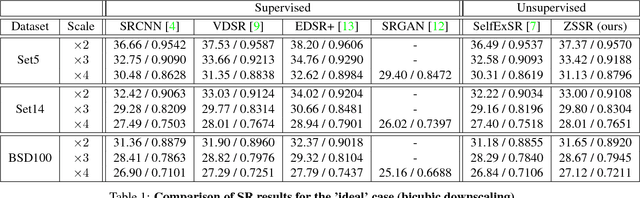 Figure 2 for "Zero-Shot" Super-Resolution using Deep Internal Learning