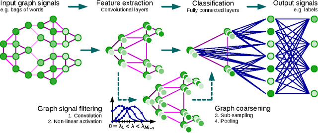 Figure 1 for Convolutional Neural Networks on Graphs with Fast Localized Spectral Filtering