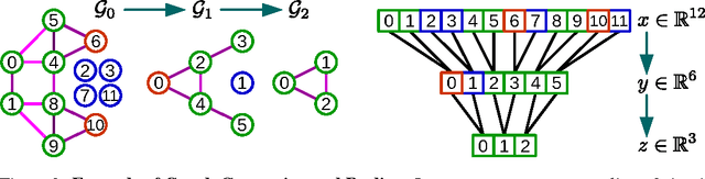 Figure 3 for Convolutional Neural Networks on Graphs with Fast Localized Spectral Filtering