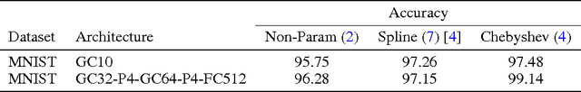 Figure 4 for Convolutional Neural Networks on Graphs with Fast Localized Spectral Filtering