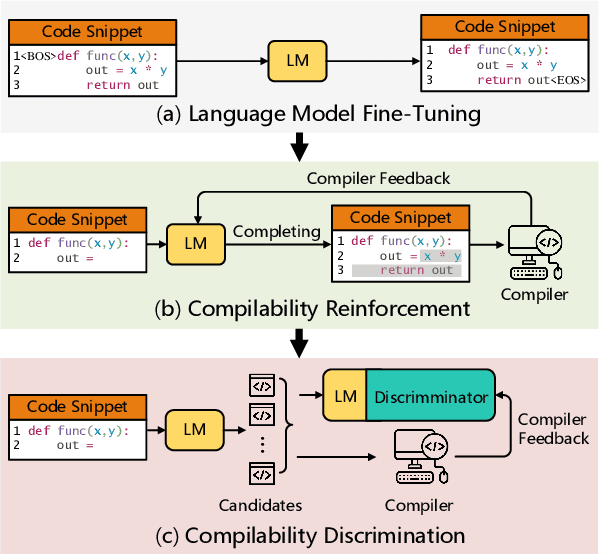 Figure 1 for Compilable Neural Code Generation with Compiler Feedback