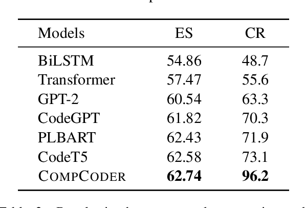 Figure 4 for Compilable Neural Code Generation with Compiler Feedback