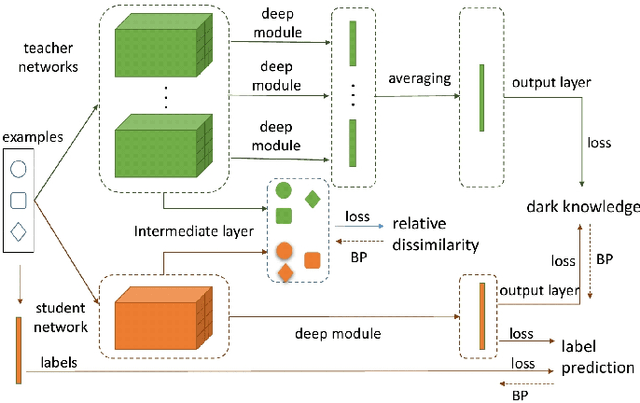Figure 2 for A Selective Survey on Versatile Knowledge Distillation Paradigm for Neural Network Models