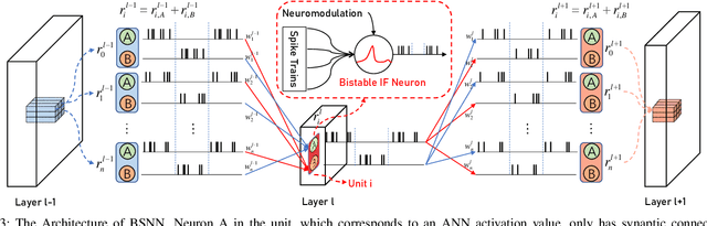 Figure 3 for BSNN: Towards Faster and Better Conversion of Artificial Neural Networks to Spiking Neural Networks with Bistable Neurons