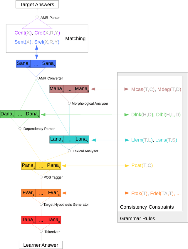 Figure 2 for Exploring Probabilistic Soft Logic as a framework for integrating top-down and bottom-up processing of language in a task context