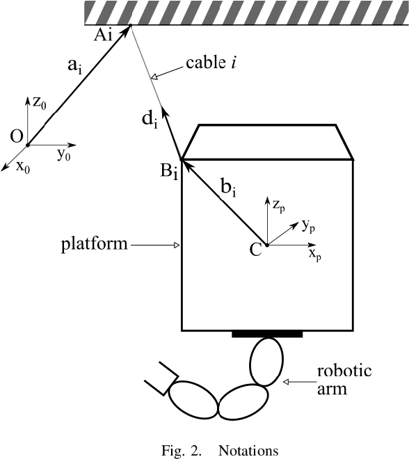 Figure 2 for Continuous Collision Detection for a Robotic Arm Mounted on a Cable-Driven Parallel Robot