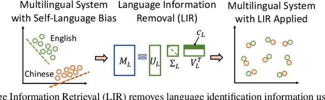 Figure 1 for A Simple and Effective Method To Eliminate the Self Language Bias in Multilingual Representations