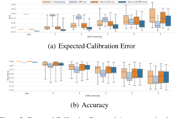 Figure 2 for Revisiting One-vs-All Classifiers for Predictive Uncertainty and Out-of-Distribution Detection in Neural Networks