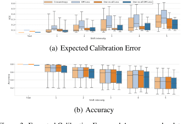 Figure 3 for Revisiting One-vs-All Classifiers for Predictive Uncertainty and Out-of-Distribution Detection in Neural Networks