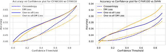 Figure 4 for Revisiting One-vs-All Classifiers for Predictive Uncertainty and Out-of-Distribution Detection in Neural Networks