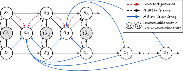 Figure 1 for Isolating and Leveraging Controllable and Noncontrollable Visual Dynamics in World Models