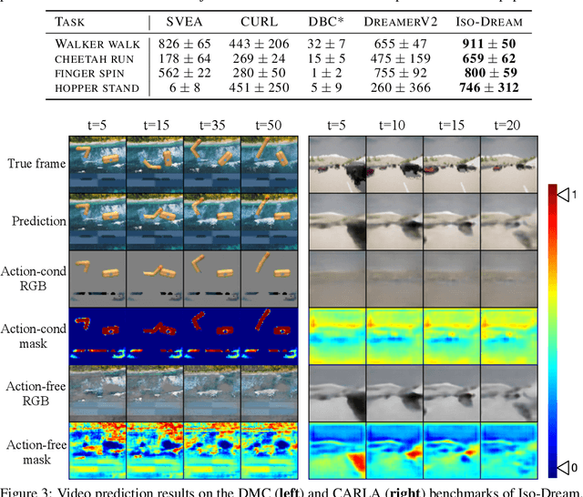 Figure 3 for Isolating and Leveraging Controllable and Noncontrollable Visual Dynamics in World Models