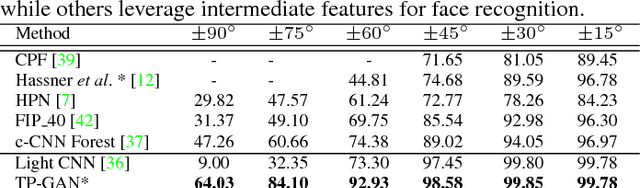 Figure 2 for Beyond Face Rotation: Global and Local Perception GAN for Photorealistic and Identity Preserving Frontal View Synthesis