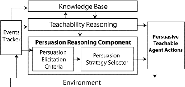 Figure 3 for Artificial Persuasion in Pedagogical Games