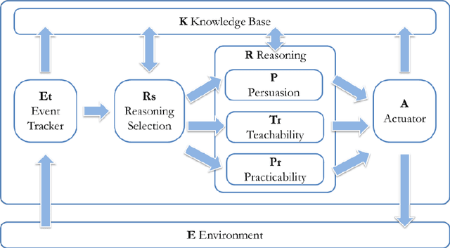 Figure 4 for Artificial Persuasion in Pedagogical Games