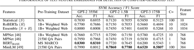 Figure 4 for Adversarial Robustness of Neural-Statistical Features in Detection of Generative Transformers