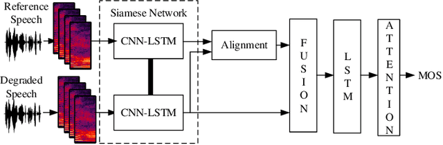 Figure 1 for Full-Reference Speech Quality Estimation with Attentional Siamese Neural Networks