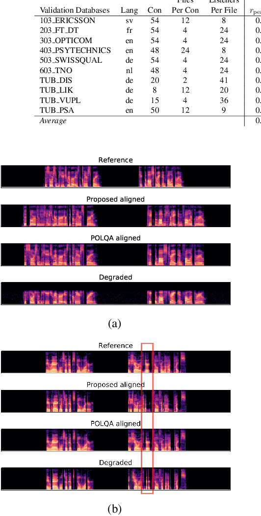 Figure 3 for Full-Reference Speech Quality Estimation with Attentional Siamese Neural Networks